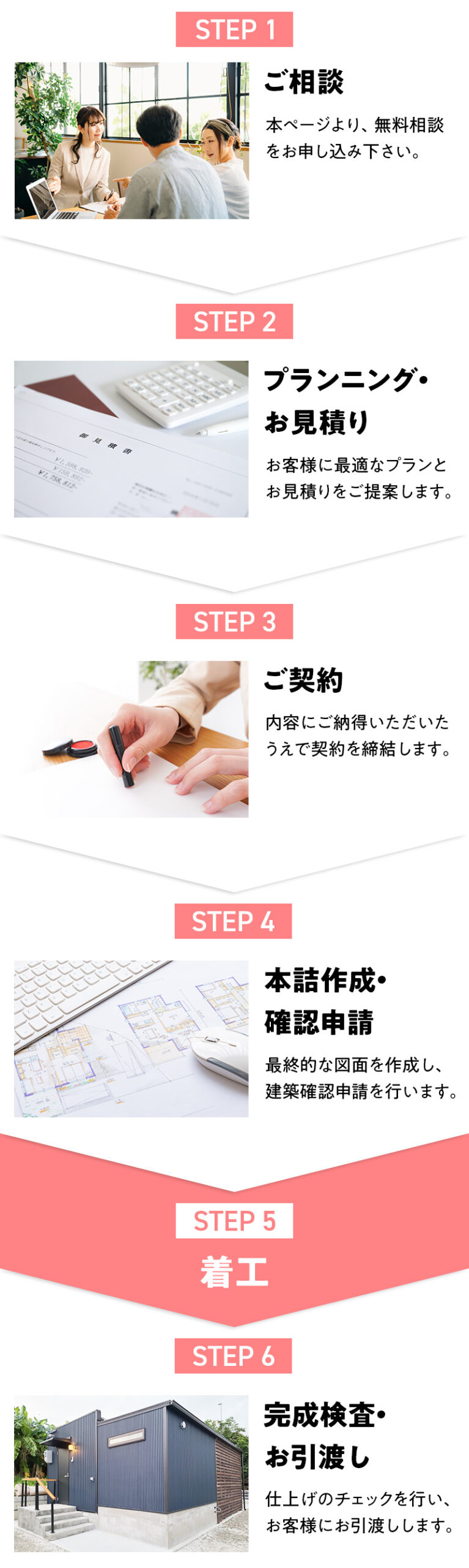 １．ご相談
２．プランニング・お見積り
３．ご契約
４．本詰作成・確認申請
５．着工
６．完成検査・お引渡し